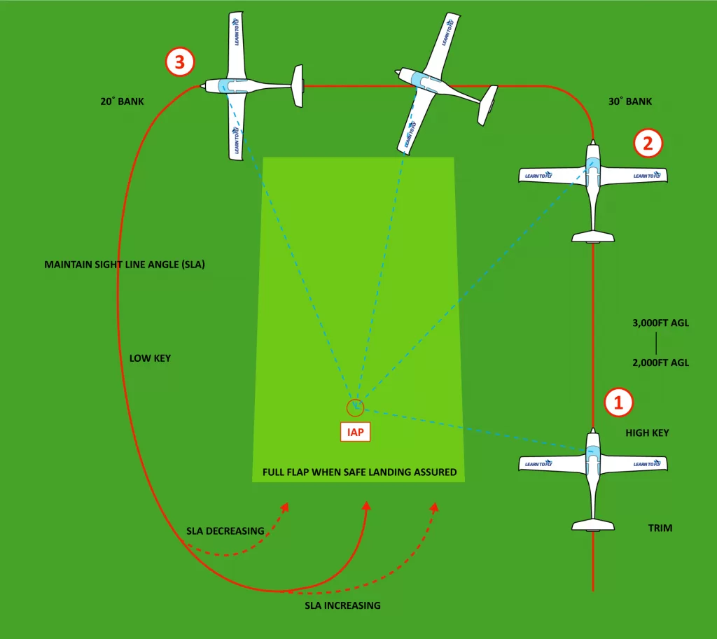 Forced-Landing-Constant-Aspect-Technique